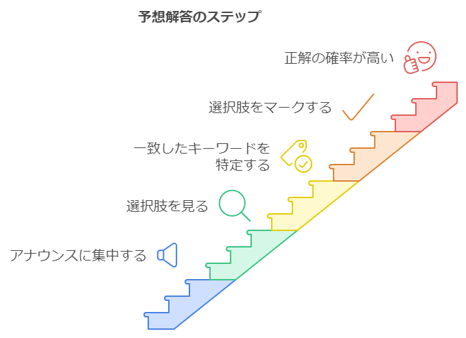 イメージ画像 06 予想解答のステップ