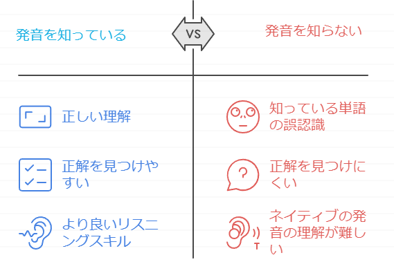 イメージ画像 03 発音を知っているかどうか？