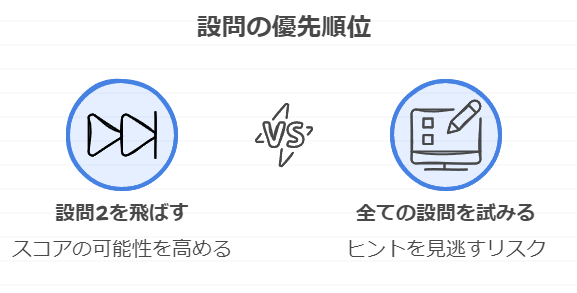 イメージ画像 01 設問２を捨てる