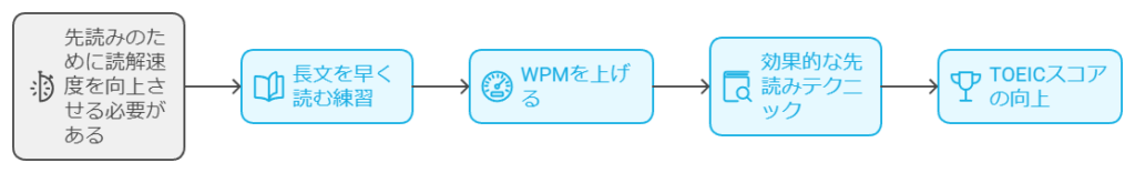 イメージ画像 04 先読みのための速読