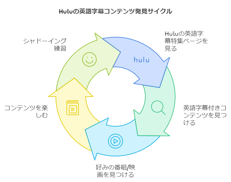 Hulu 英語字幕発見サイクル