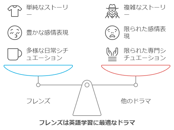 フレンズと他ドラマの違い